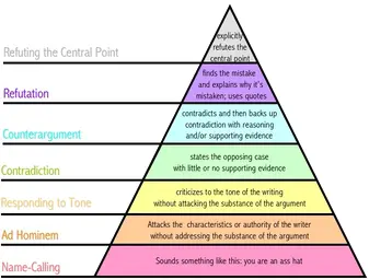 disagreement-hierarchy[1].webp