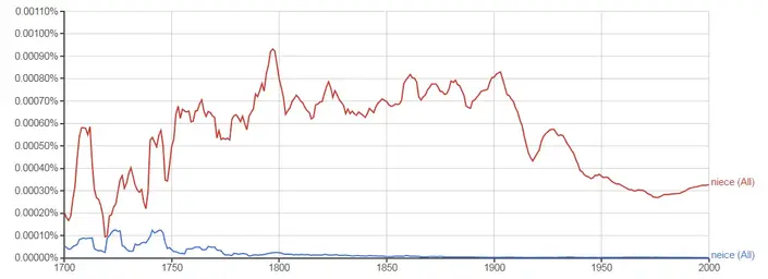 Niece ngram.webp