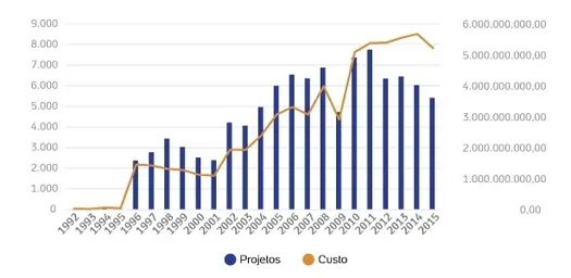 ero-de-projetos-aprovados-pela-lei-rouanet-e-seus-custos-ao-longo-dos-anos-1463678967626_615x...webp