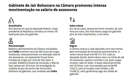 movimentacao-de-salarios-gabinete-de-bolsonaro-na-camara-1-desktop.webp