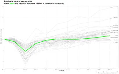 Pandemia - PIB dos países - 2022 Q2.png