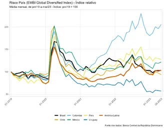 Risco País (EMBI GD) - Índice - jan-19 a mai-23.webp