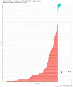 Variação moedas de 01-01-2019 a 31-12-2022 - com label BR.webp