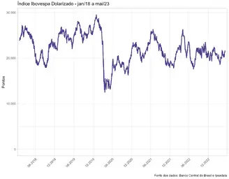 Ibovespa dolarizado -  02-01-2018 a 10-05-2023.webp