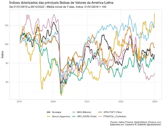 Índices Bolsas América Latina -  02-01-2019 a 29-12-2022.webp